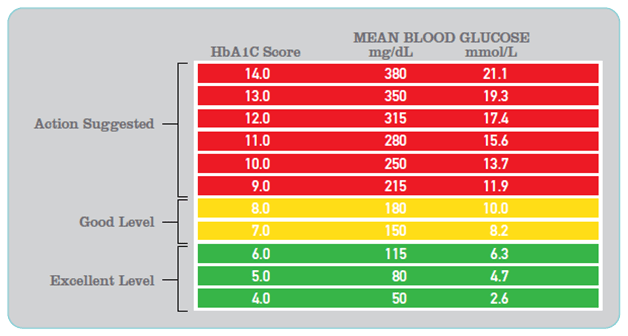Dangerous High Blood Sugar Levels Chart