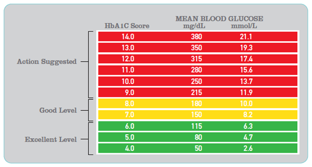 Normal Blood Sugar Levels Chart