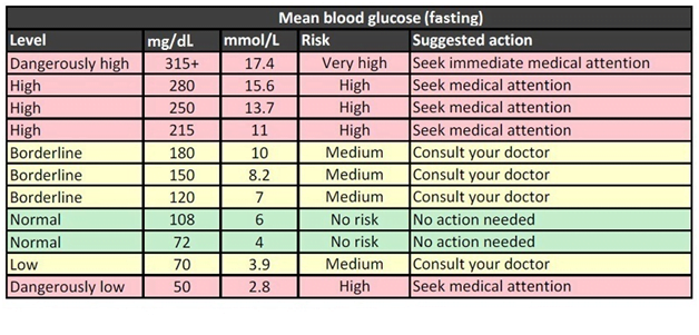 Normal Blood Sugar Level For Senior Citizens